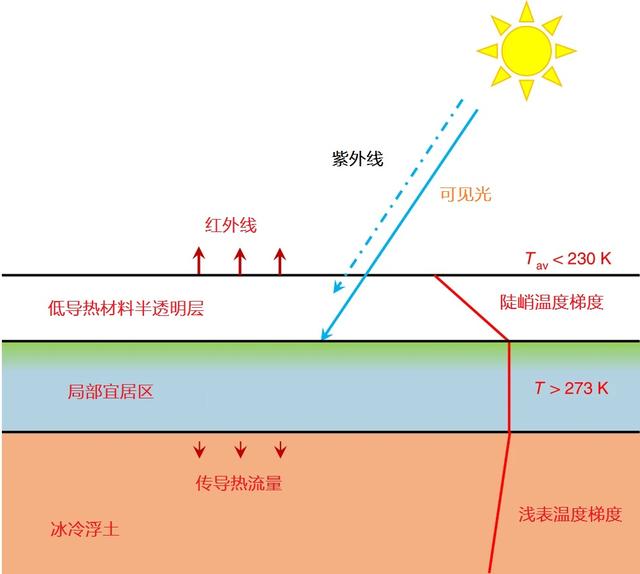 一層薄薄的氣凝膠，讓人類在火星上居住極有希望成為可能