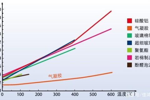 氣凝膠氈在管道保溫隔熱應用中的價值體現(xiàn)