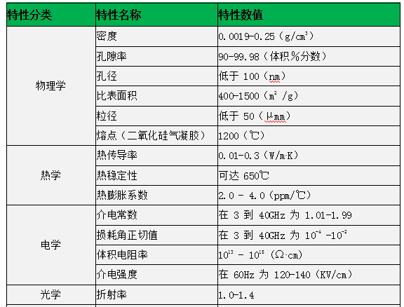 氣凝膠到底是什么材料?