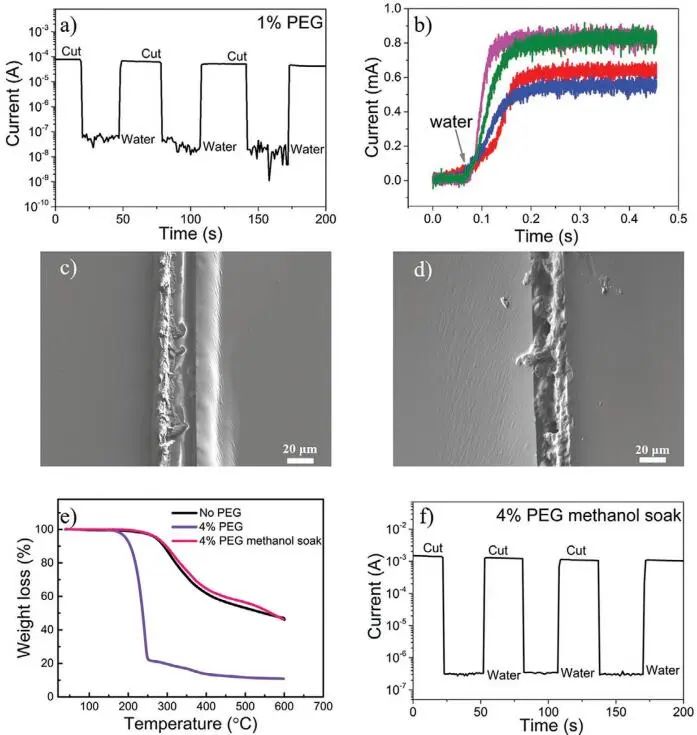 《AFM》：加點PEG，導(dǎo)電高分子實現(xiàn)自修復(fù)！