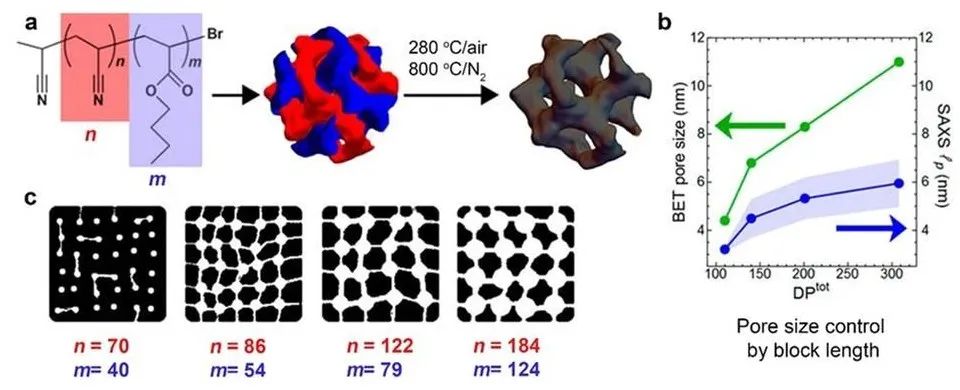 ?上海交大麥亦勇教授《Chem. Soc. Rev.》綜述: 嵌段共聚物自組裝可控構筑介孔能源材料