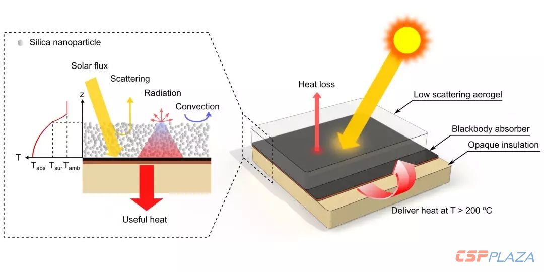 透光率可達(dá)95%的新型氣凝膠能夠大幅提升光熱轉(zhuǎn)換溫度和效率-1
