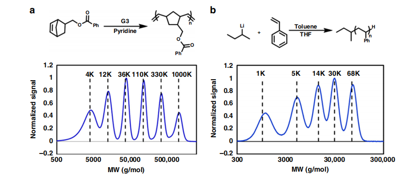 《自然·通訊》：聚合物分子量分布曲線形狀都能隨心所欲控制了！—流動(dòng)化學(xué)領(lǐng)域新突破