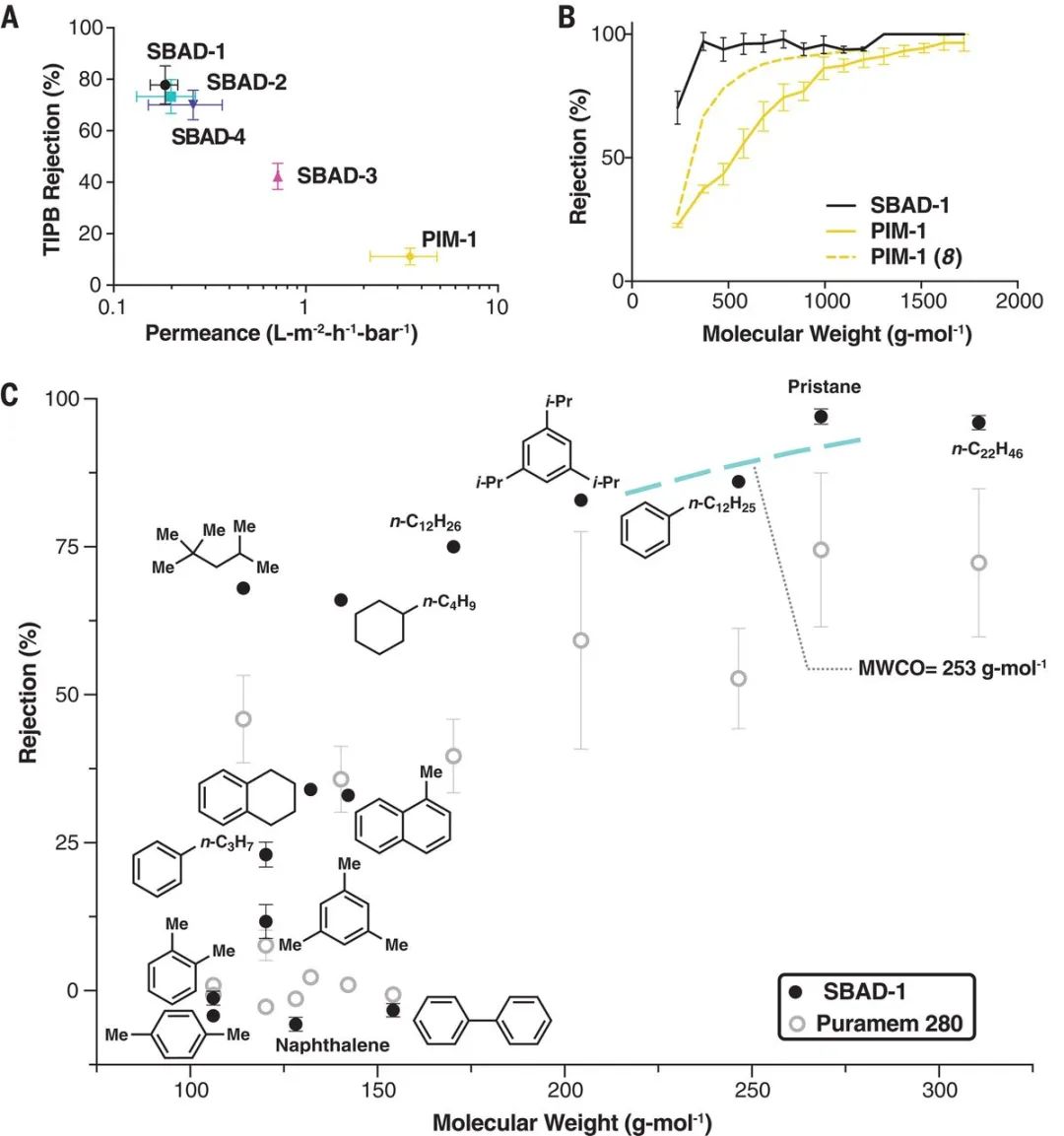 ?《Science》：重塑石油煉化！一種低能耗、高效、高選擇性的膜分離技術(shù)