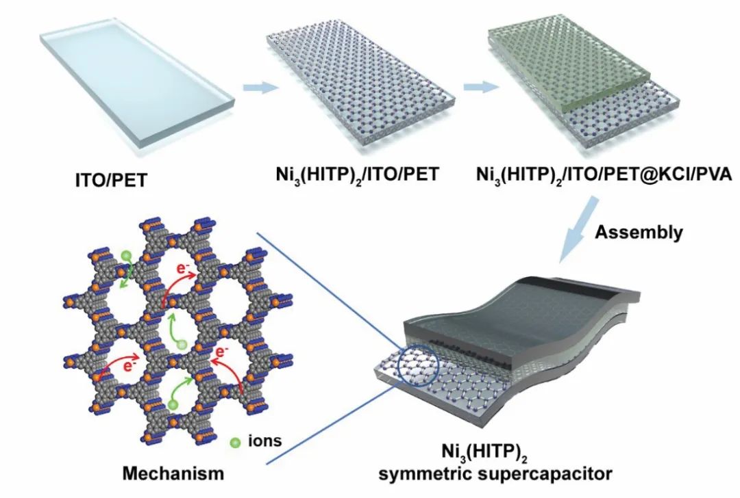 ?南京郵電大學(xué)黃維院士、趙強教授團隊：導(dǎo)電Ni3(HITP)2 MOFs薄膜用于高倍率性能的柔性透明超級電容器