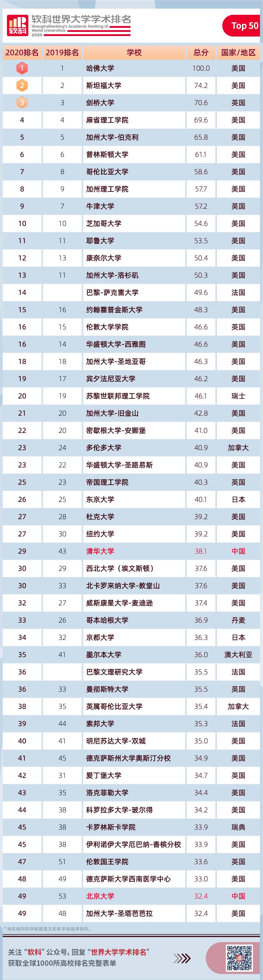 權威發(fā)布：2020軟科世界大學學術排名