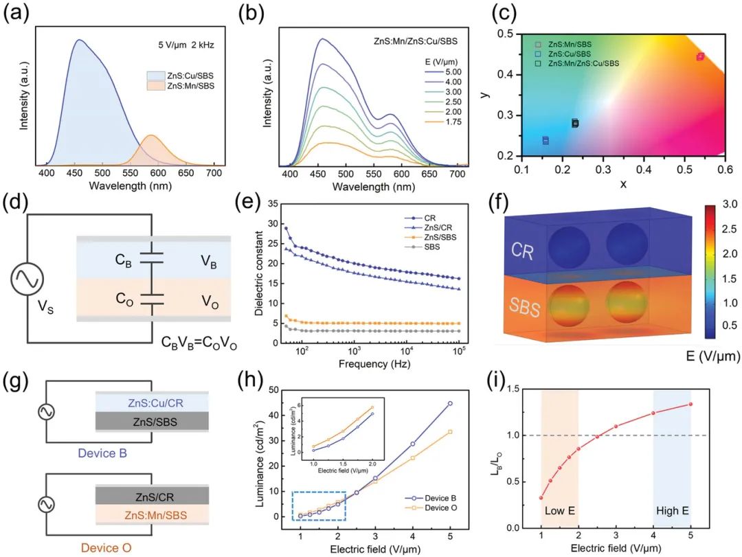 復旦大學彭慧勝/孫雪梅團隊《AFM》：介電設計助力實時調控器件發(fā)光