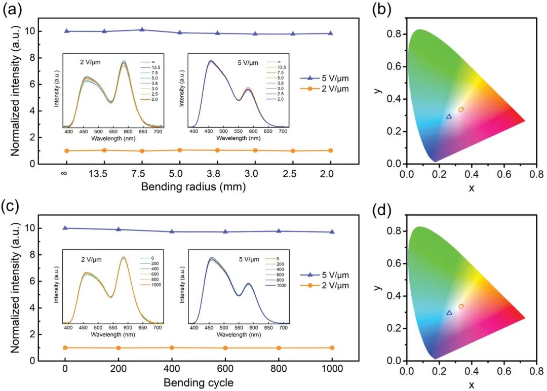 復旦大學彭慧勝/孫雪梅團隊《AFM》：介電設計助力實時調控器件發(fā)光