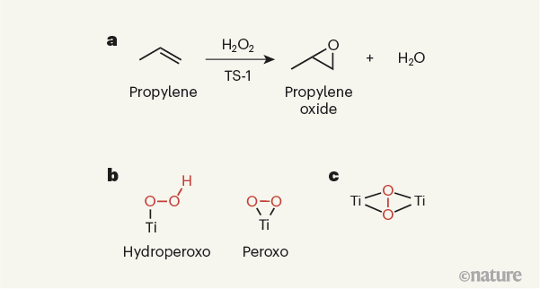 Nature重磅：打破傳統(tǒng)認知，沸石催化劑TS-1的活性位點終于確定了！