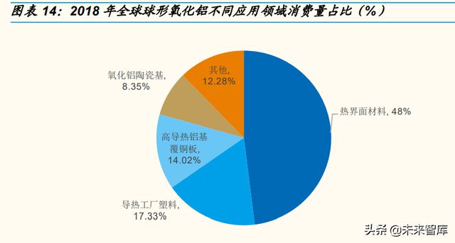 2018年全球球形氧化鋁不同應(yīng)用領(lǐng)域消費量占比